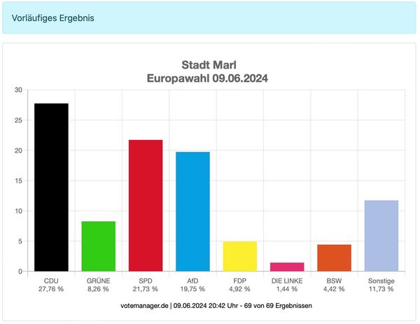 Wahlergebnis Marl Europawahlen (vorläufig). Foto: GKD / Kreis RE